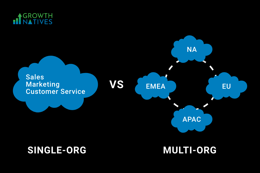 Sales marketing customer service vs single or multi ORG.